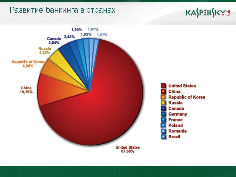 Развитие банкинга в странах